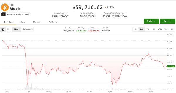 Bitcoin 58.000 Dolardan Toparlanıyor Ama Türev Piyasalar Daha Fazla Acı Sinyali Veriyor