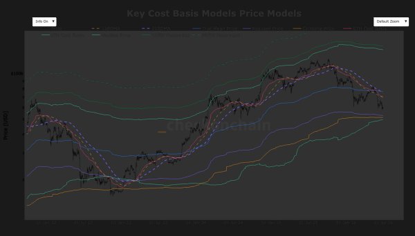 Bitcoin Teknik Olarak Tarafsız Bölgeye Girerken Büyük Destek Seviyeleri Uzakta