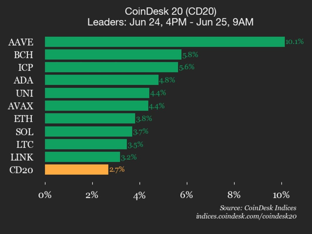 CoinDesk 20 Endeksi Yükseldi: AAVE Yüzde 10,1 Kazandı