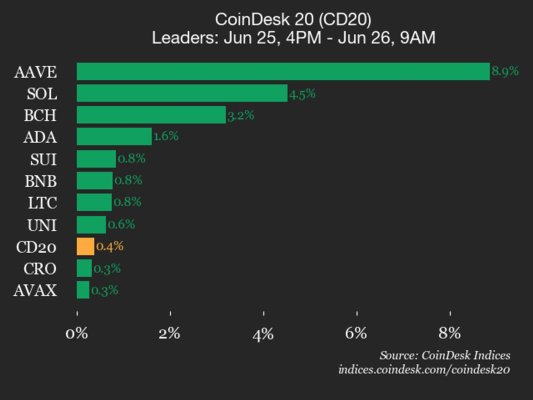 CoinDesk 20 Performans Güncellemesi: AAVE %8,9 Yükseldi, Endeksi Yukarı Taşıdı