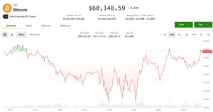 Bitcoin 60.000 Doların Altında: Kripto Piyasası Belirsizlik İçinde