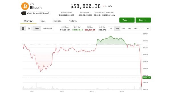 Bitcoin 58.000 Dolarla Yeni Dibini Gördü; Piyasada Short-Squeeze Sinyali Yükseliyor