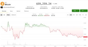 Bitcoin 2024 Düşük Seviyelerine Yaklaştı