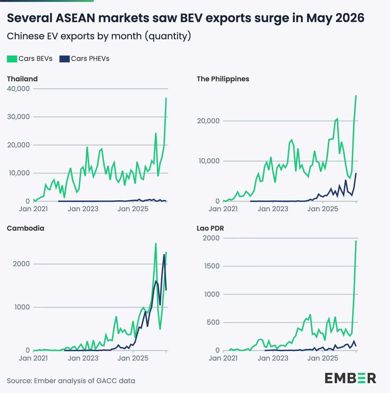 Ember ASEAN Çin EV ihracat grafiği