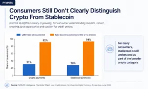 Kredi Birliği Üyelerinin %70'i Stablecoin Konusunda Yeterli Bilgiye Sahip Değil