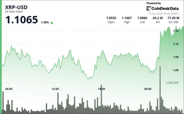 XRP, Alıcıların 1,10 Dolar Direncini Kırmasıyla Yüzde 2 Yükseldi