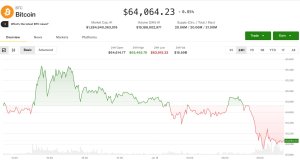 Bitcoin aylık zirveden geri çekildi: 64.000 dolar seviyesine düştü