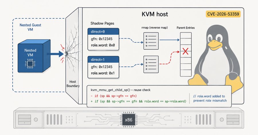 16 Yıllık Linux KVM Açığı, Konuk VM'lerin Intel ve AMD x86 Sistemlerde Ana Sisteme Kaçmasına İzin Veriyor