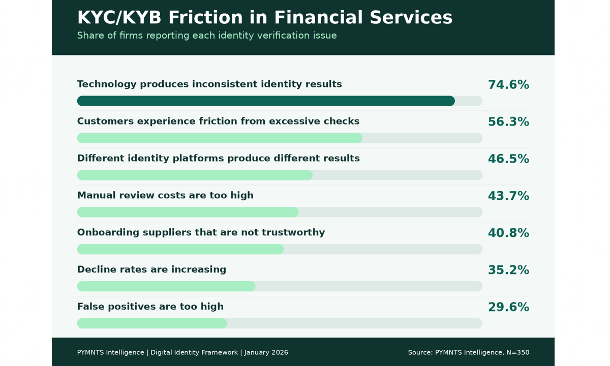 KYC-KYB-Friction-Financial-Services