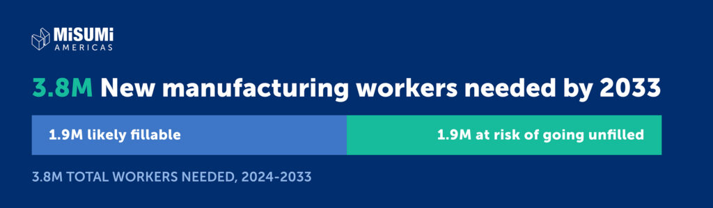 Manufacturing will need 3.8M more workers by 2033, with nearly half of those jobs at risk of going unfilled without action, says MISUMI Americas.