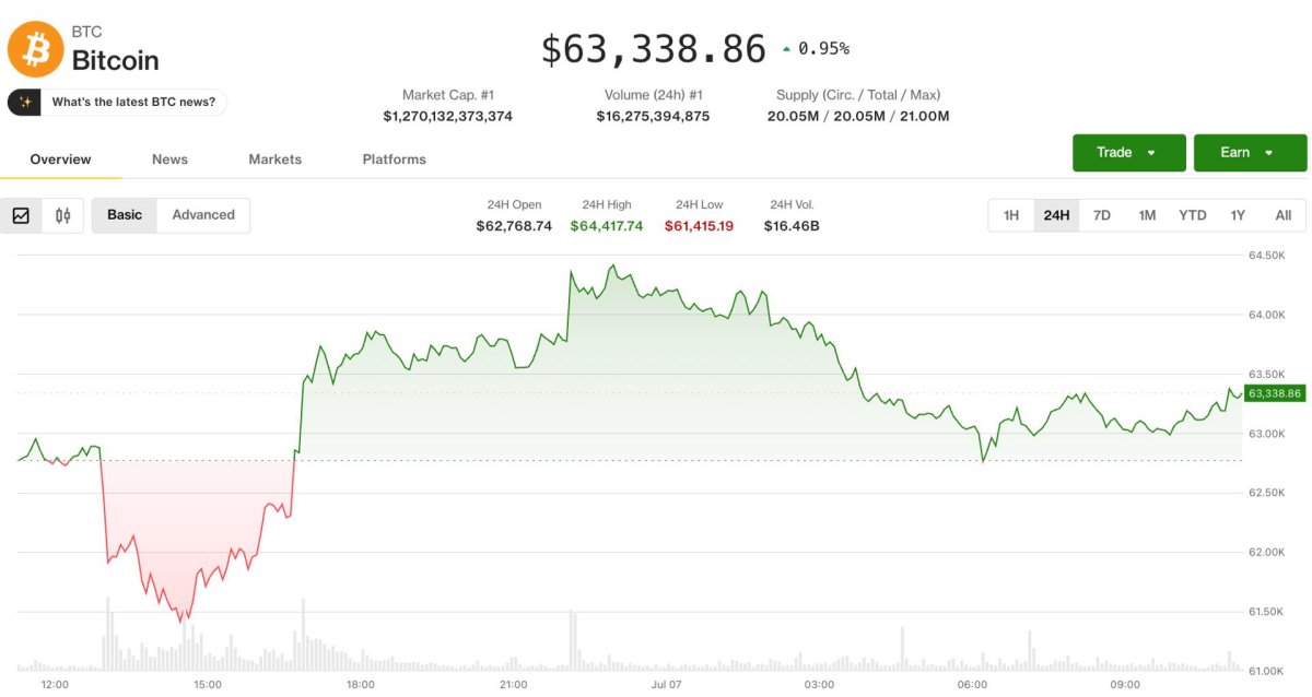 Bitcoin'in Yükselişinin Sürdürülebilirliği Soruluyor