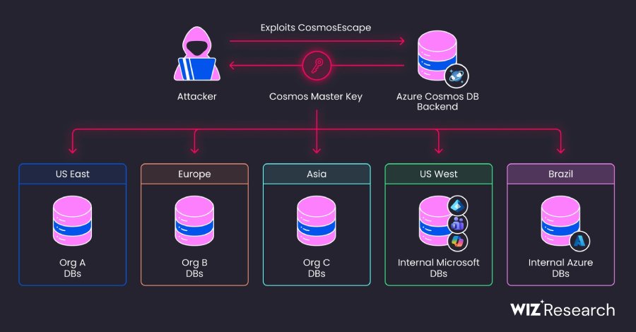 Azure Cosmos DB'de Kritik Açık: Platform Çapındaki Anahtar Tüm Veri Tabanlarını Tehlikeye Attı