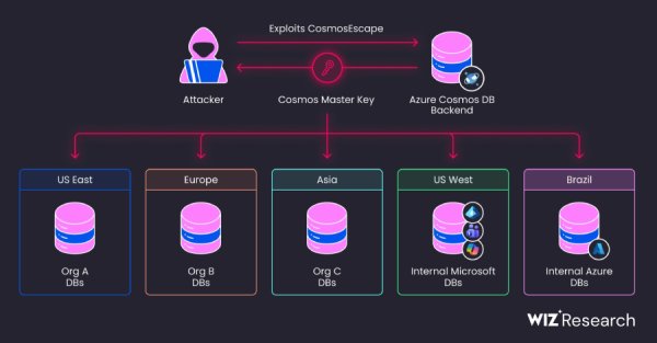 Azure Cosmos DB'de Kritik Açık: Platform Çapındaki Anahtar Tüm Veri Tabanlarını Tehlikeye Attı