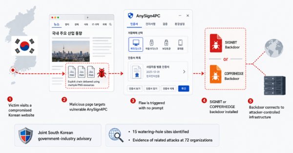 Saldırganlar AnySign4PC Güvenlik Açığını Kullanarak Arka Kapı Kuruyor