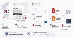 Saldırganlar AnySign4PC Güvenlik Açığını Kullanarak Arka Kapı Kuruyor