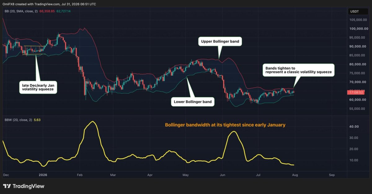 Bitcoin'de Sakinlik Geri Döndü, Volatilite Patlaması İçin Zemin Hazır