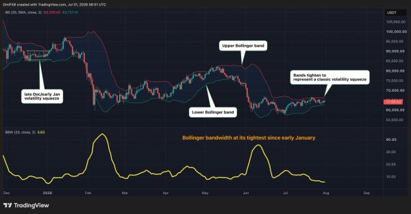 Bitcoin'de Sakinlik Geri Döndü, Volatilite Patlaması İçin Zemin Hazır