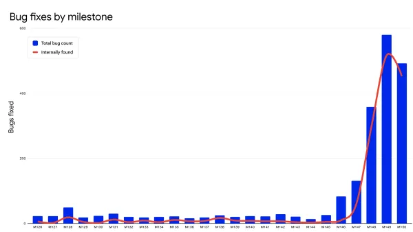 Google, Yapay Zeka Sayesinde Haziran'da İki Yılda Bulduğundan Daha Fazla Chrome Hatasını Düzeltti