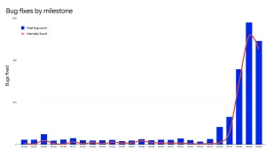 Google, Yapay Zeka Sayesinde Haziran'da İki Yılda Bulduğundan Daha Fazla Chrome Hatasını Düzeltti