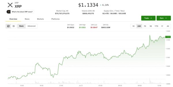 XRP, Yatırımcıların Üçgen Kırılımını İzlemesiyle %4 Yükseldi, Hedef 1,35 Dolar