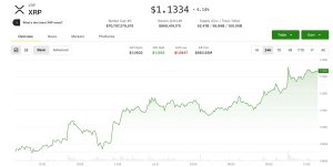 XRP, Yatırımcıların Üçgen Kırılımını İzlemesiyle %4 Yükseldi, Hedef 1,35 Dolar