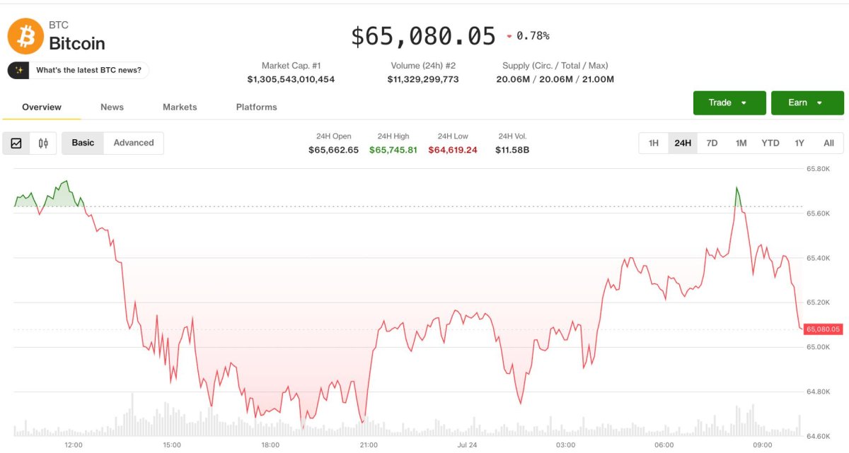 Bitcoin 65.000 Dolar Seviyesinde Dengelenirken Petrolün 100 Dolara Yükselişi Piyasaları Tedirgin Etmedi