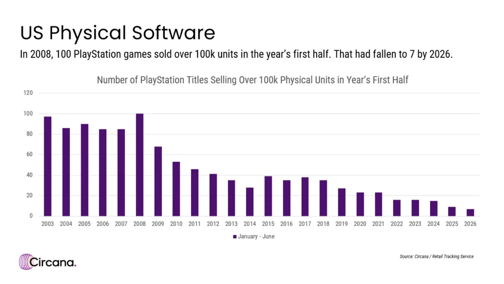 Günümüzde yalnızca bir avuç PlayStation oyunu önemli miktarda fiziksel satış yapabiliyor.