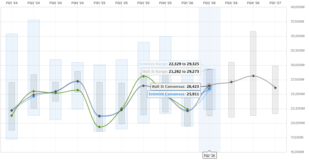 Tesla Q2 2026 revenue estimate consensus chart from Estimize