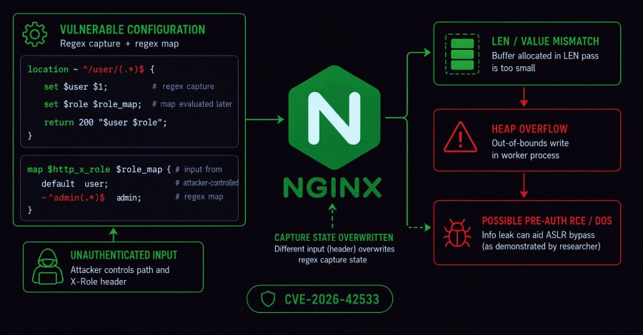 Kritik NGINX Güvenlik Açığı Çalışanları Çökertebiliyor ve Uzaktan Kod Çalıştırmaya İzin Verebiliyor