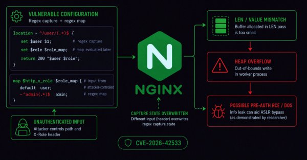 Kritik NGINX Güvenlik Açığı Çalışanları Çökertebiliyor ve Uzaktan Kod Çalıştırmaya İzin Verebiliyor