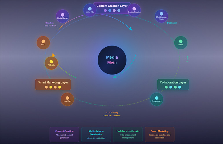 MediaMeta has built an ecoystem loop from content creation to smart marketing to empower enterprise digital growth.