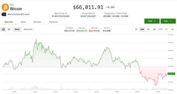 Bitcoin, Petrol 85 Doları Aşınca Enflasyon Endişeleriyle Bir Aylık Zirveden Geriledi