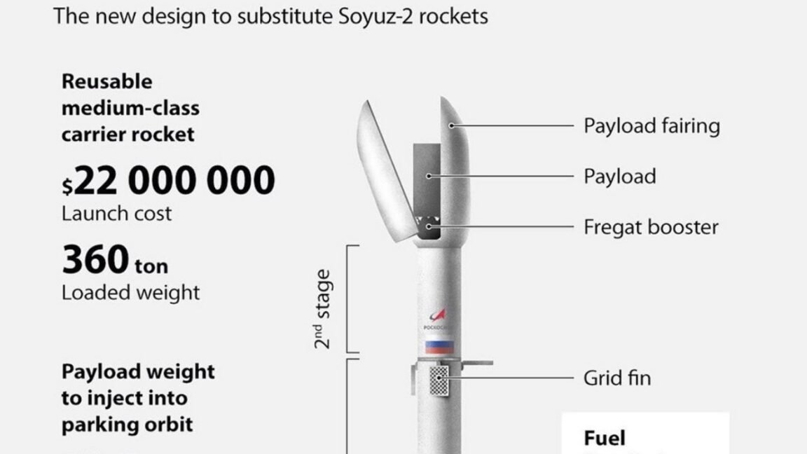 Rusya'nın Falcon 9'a Cevabı Olan Roket Hiç Uçabilecek mi?