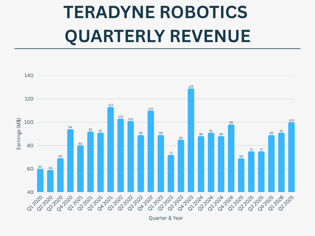 Teradyne Robotics'in üç aylık geliri.