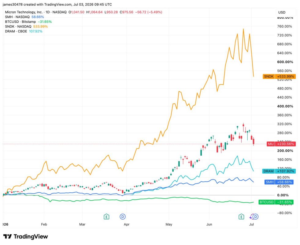 Bellek ve Yarı İletken Hisseleri Momentum Kaybederken Bitcoin Toparlanıyor