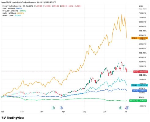 Bellek ve Yarı İletken Hisseleri Momentum Kaybederken Bitcoin Toparlanıyor