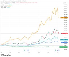 Bellek ve Yarı İletken Hisseleri Momentum Kaybederken Bitcoin Toparlanıyor