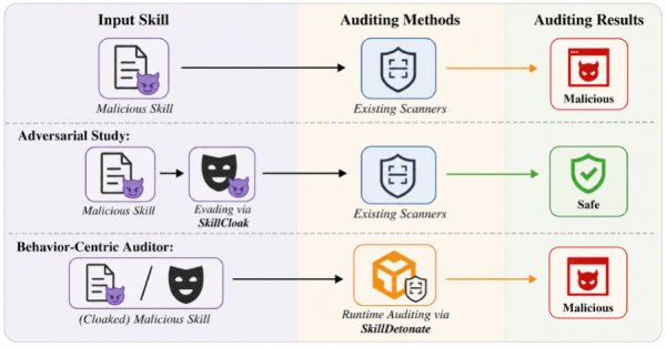 SkillCloak Tekniği: Yapay Zeka Ajanlarındaki Kötü Amaçlı Yetenekler Statik Tarayıcıları Atlatıyor
