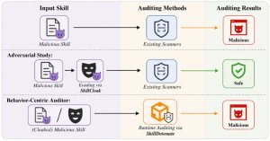 SkillCloak Tekniği: Yapay Zeka Ajanlarındaki Kötü Amaçlı Yetenekler Statik Tarayıcıları Atlatıyor
