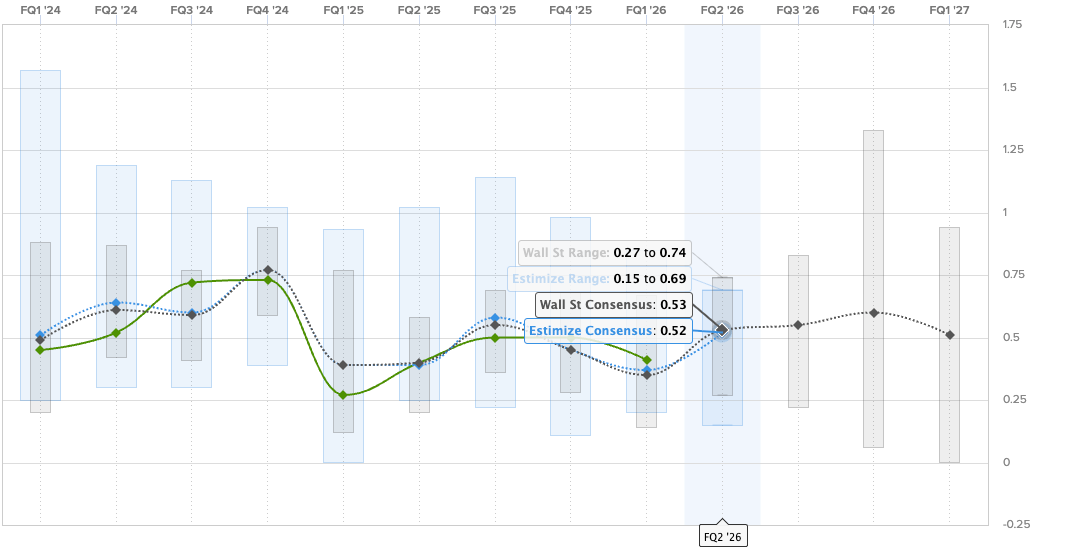 Tesla Q2 2026 EPS estimate consensus chart from Estimize