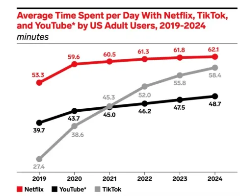 Netflix'in İzleme Modeli Eski Mi Oluyor?