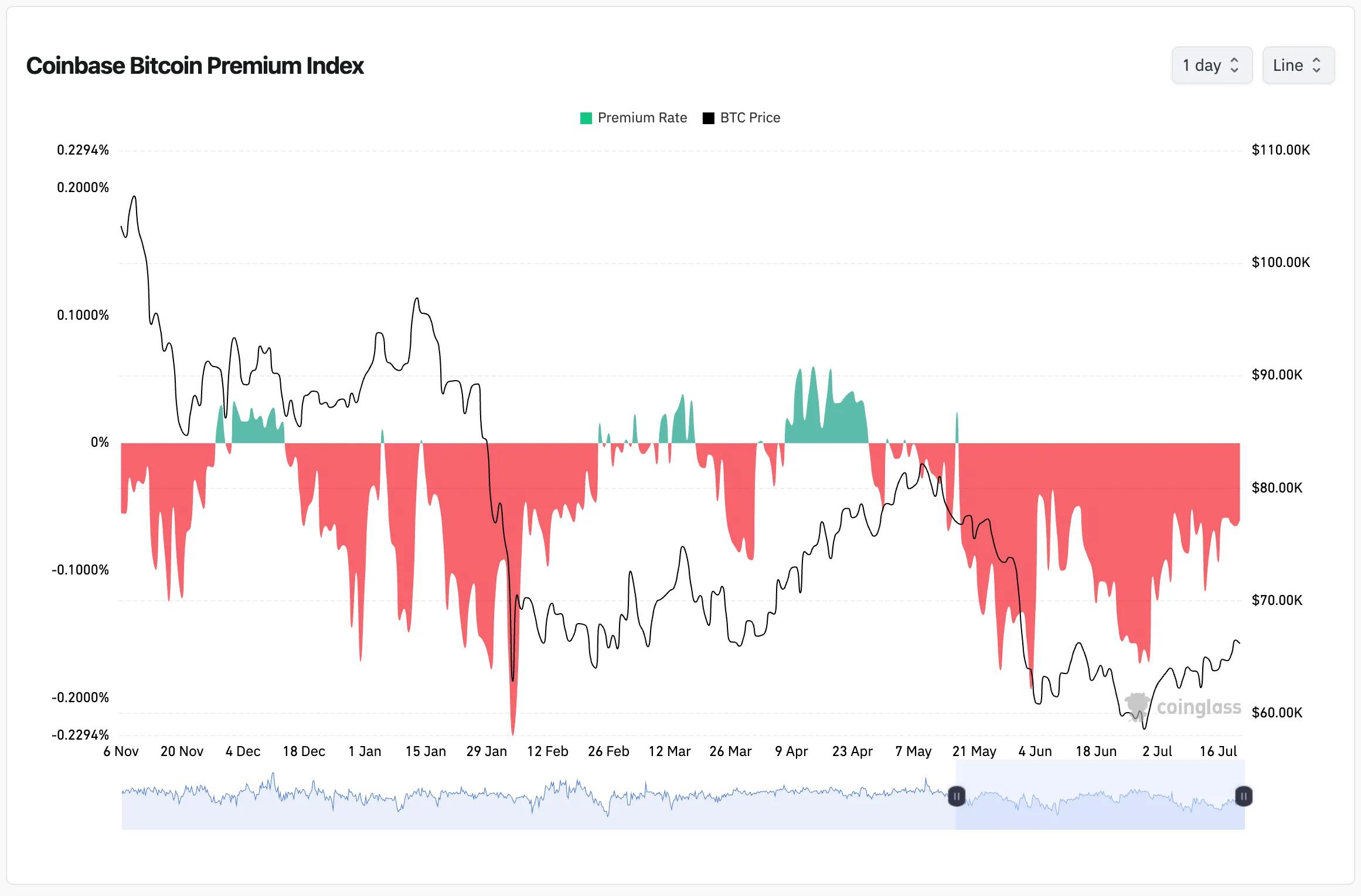 Coinbase Premium Endeksi grafiği