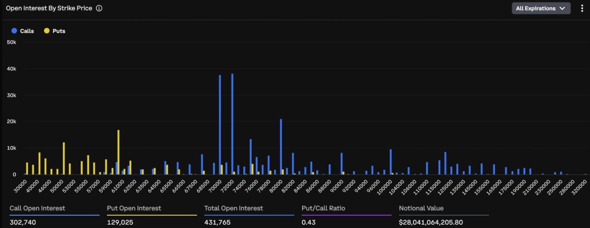 Bitcoin Opsiyonlarında 5 Milyar Dolarlık Küme Oluştu: Boğa Piyasasının Habercisi
