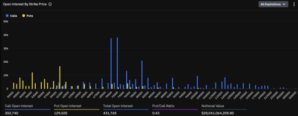 Bitcoin Opsiyonlarında 5 Milyar Dolarlık Küme Oluştu: Boğa Piyasasının Habercisi