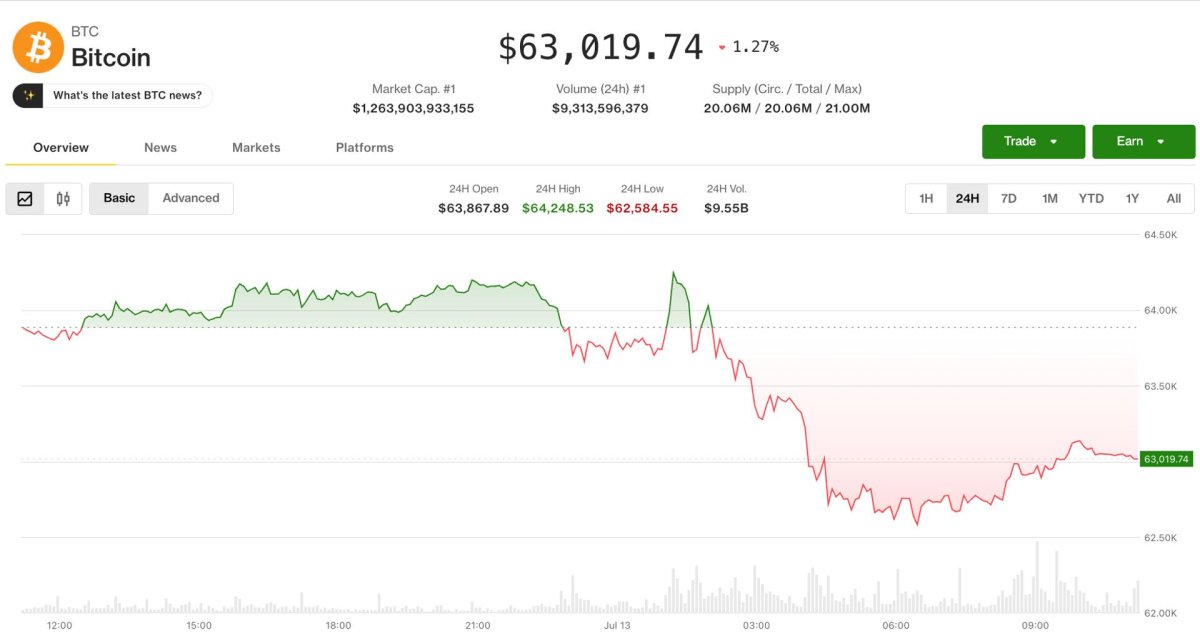 Bitcoin 62.600 Dolarda Dengelendi: Güney Koreliler Hisse Senedi Çöküşünden Kriptoya Kaçıyor