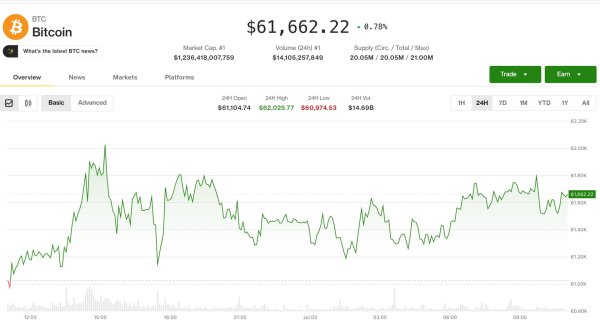 Kripto Boğaları ABD Faiz Artırma Riskinin Azalmasıyla Daha Sağlam Zeminde