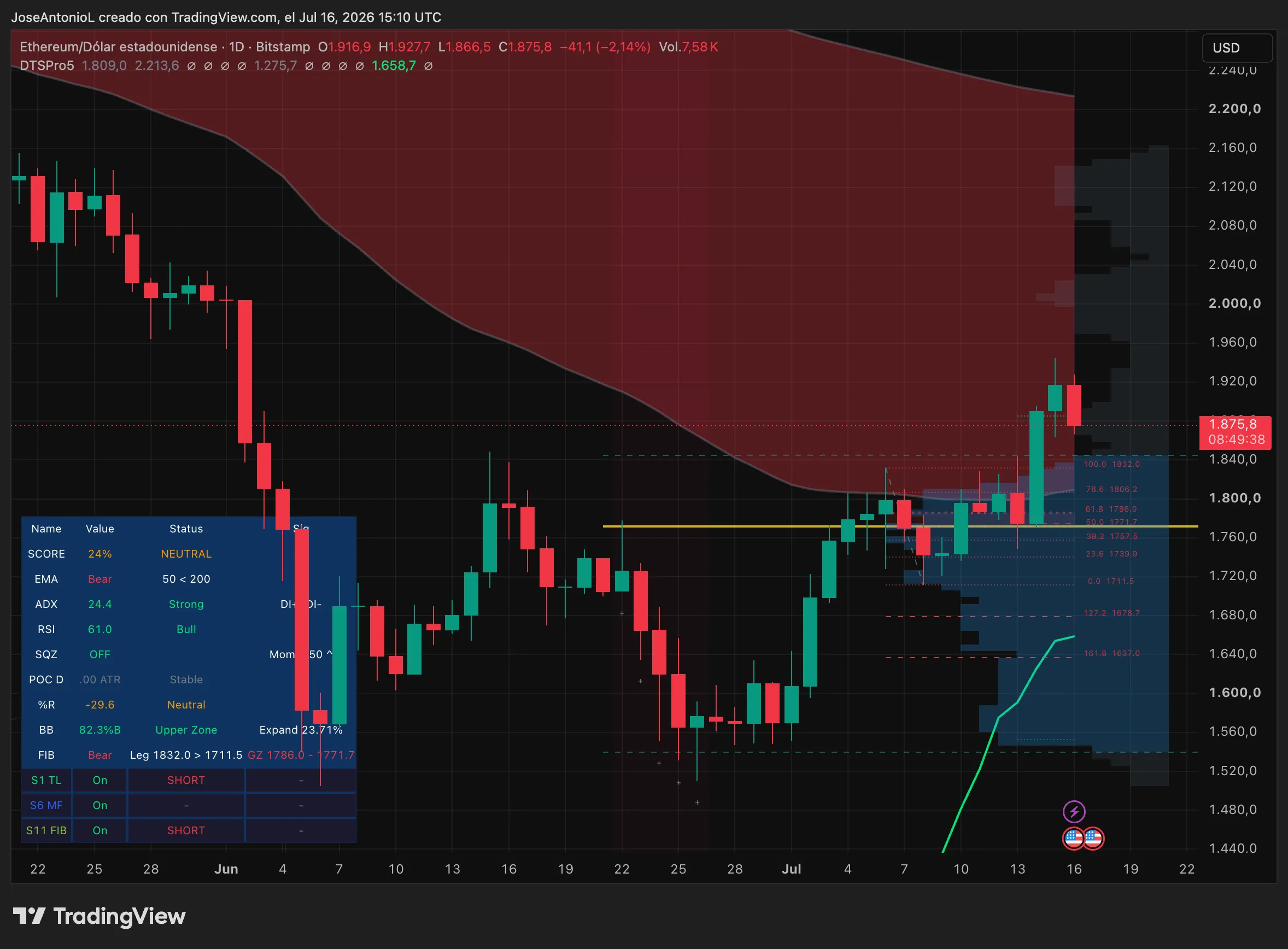 XRP fiyat verileri. Görsel: Tradingview