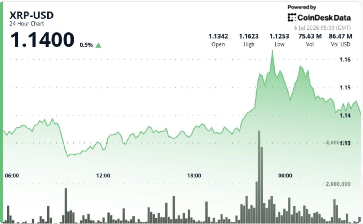 XRP, 1,14 Dolar Seviyesini Geride Bırakarak Yüzde 3 Yükseldi