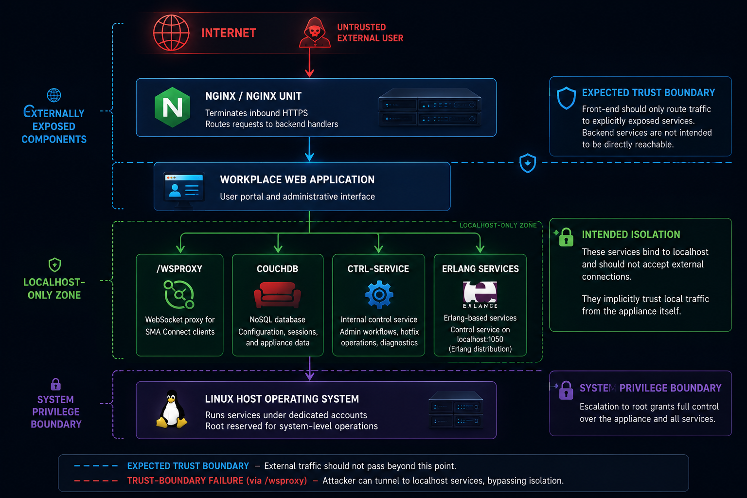 SonicWall Saldırı Vektörü
