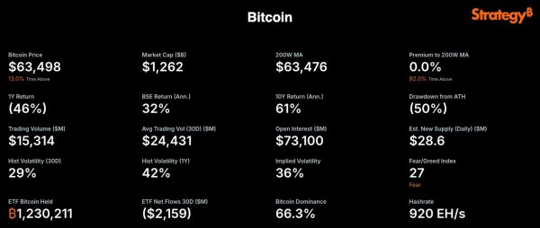 Michael Saylor'ın Stratejisi Artık Bitcoin'in 200 Haftalık Hareketli Ortalamasını Takip Ediyor